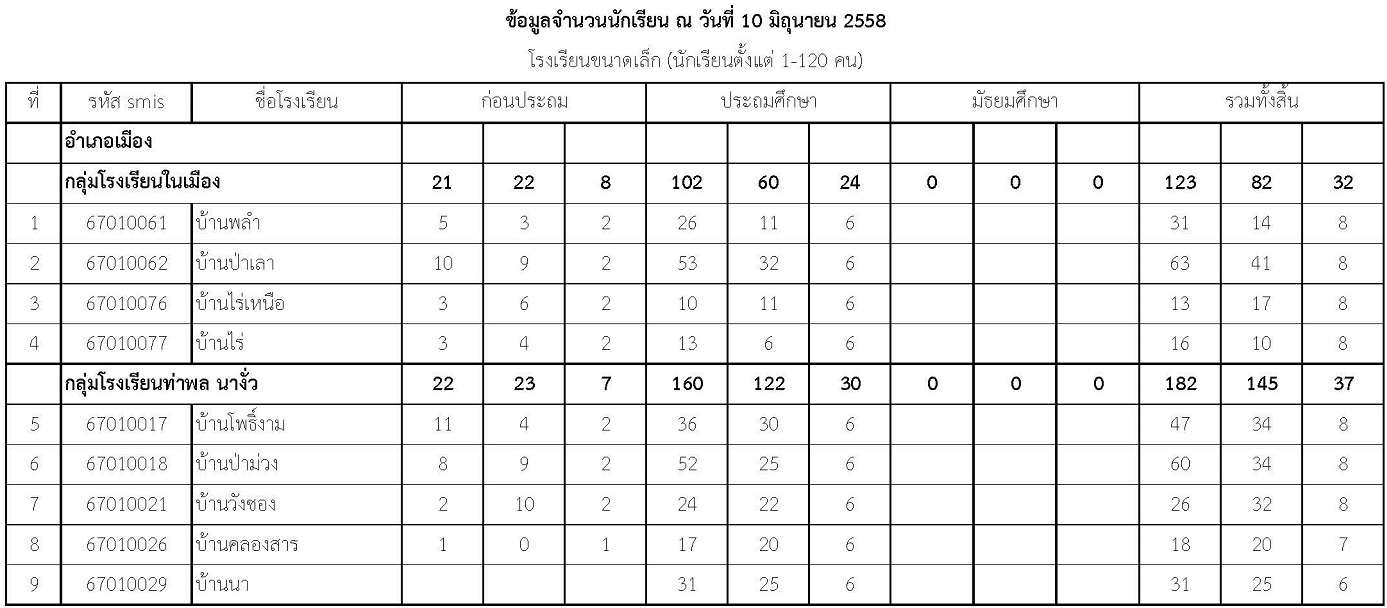 010 จำนวน นร.รร.ขนาดเลก Page 1